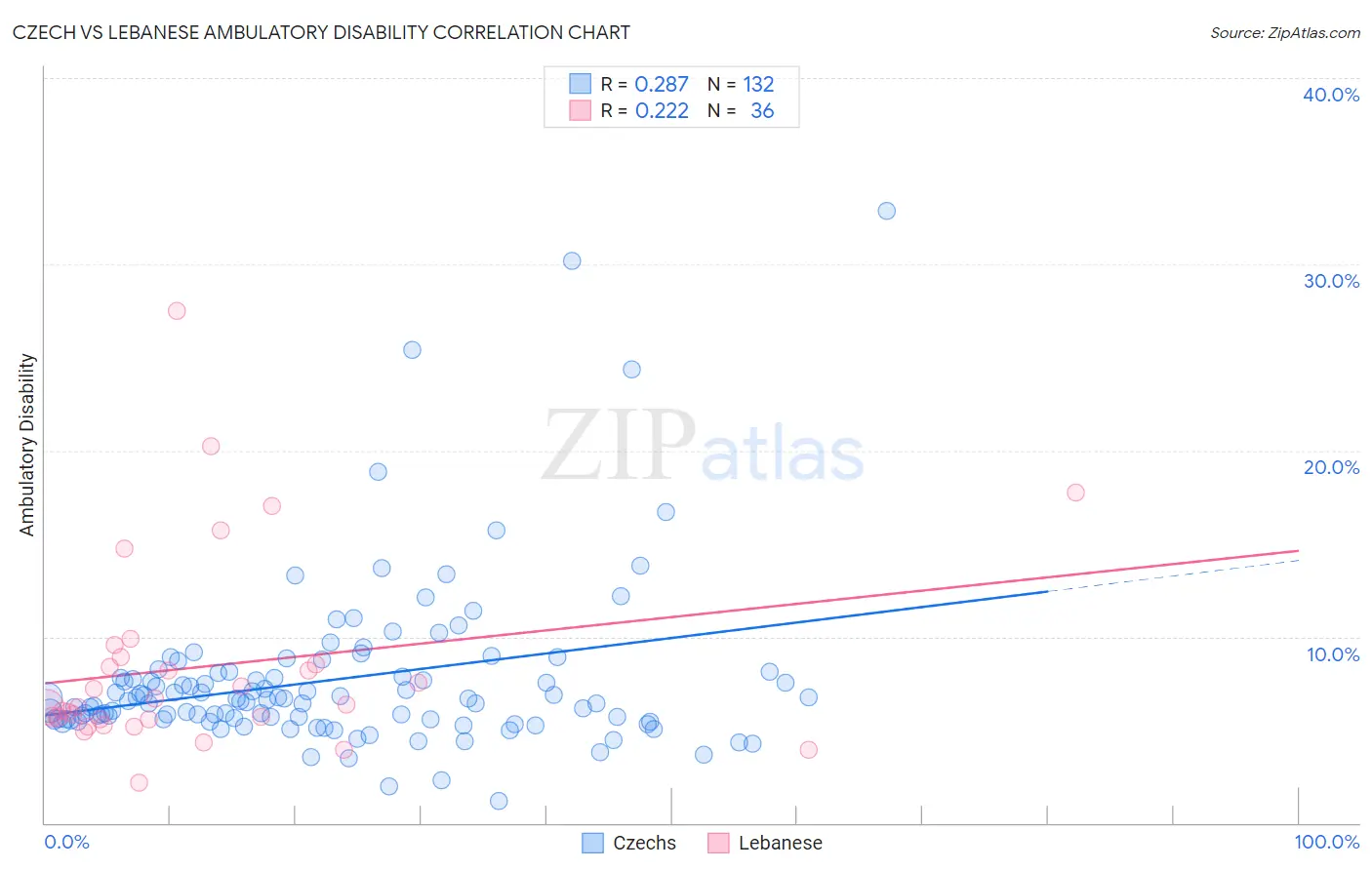 Czech vs Lebanese Ambulatory Disability