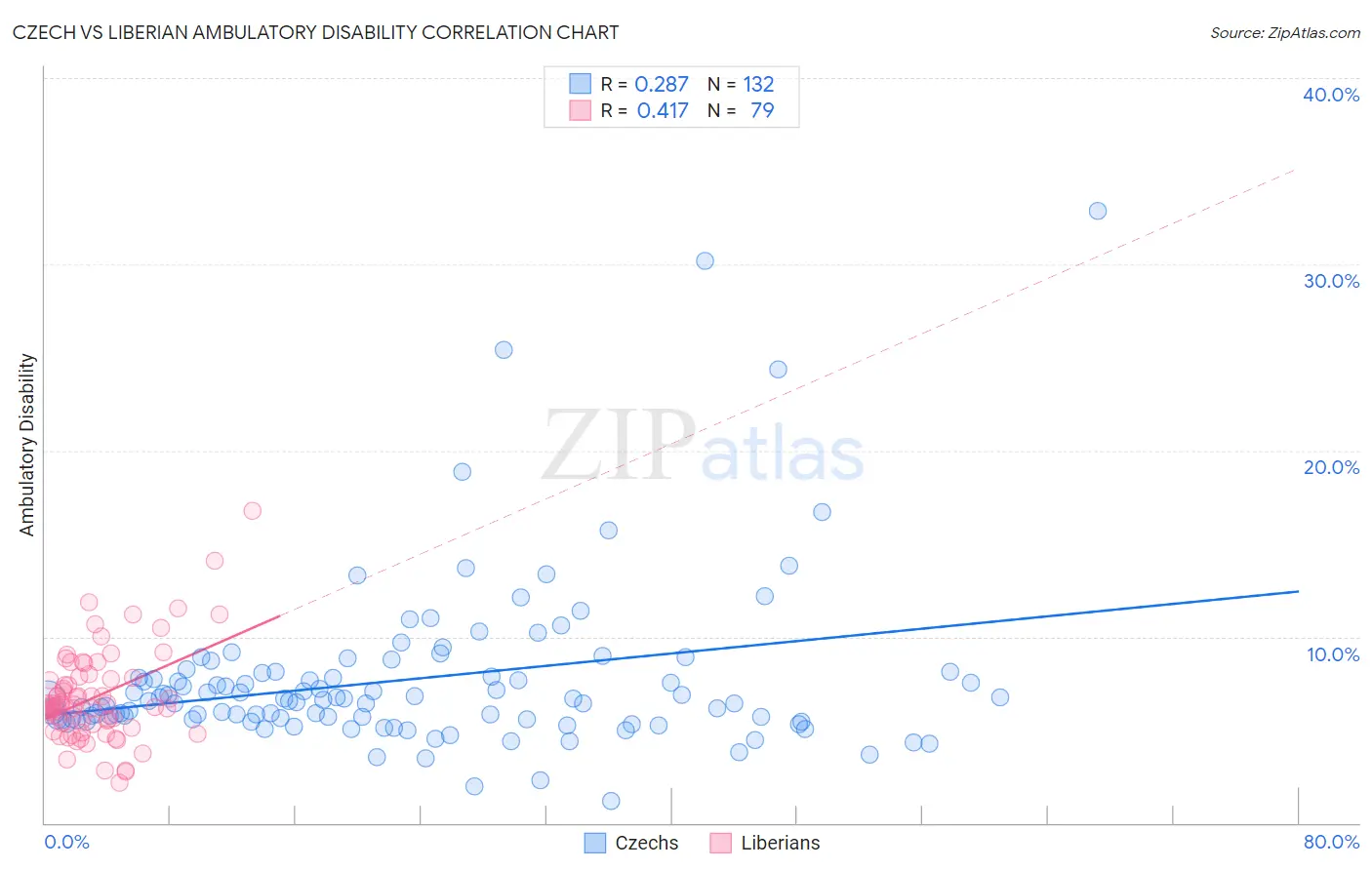 Czech vs Liberian Ambulatory Disability