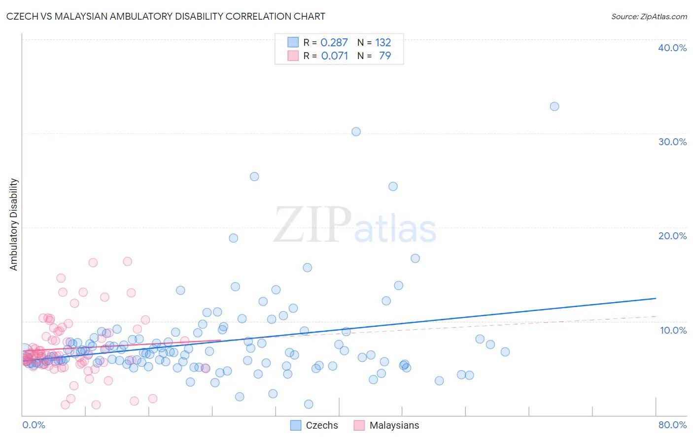 Czech vs Malaysian Ambulatory Disability
