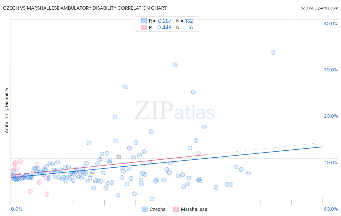Czech vs Marshallese Ambulatory Disability