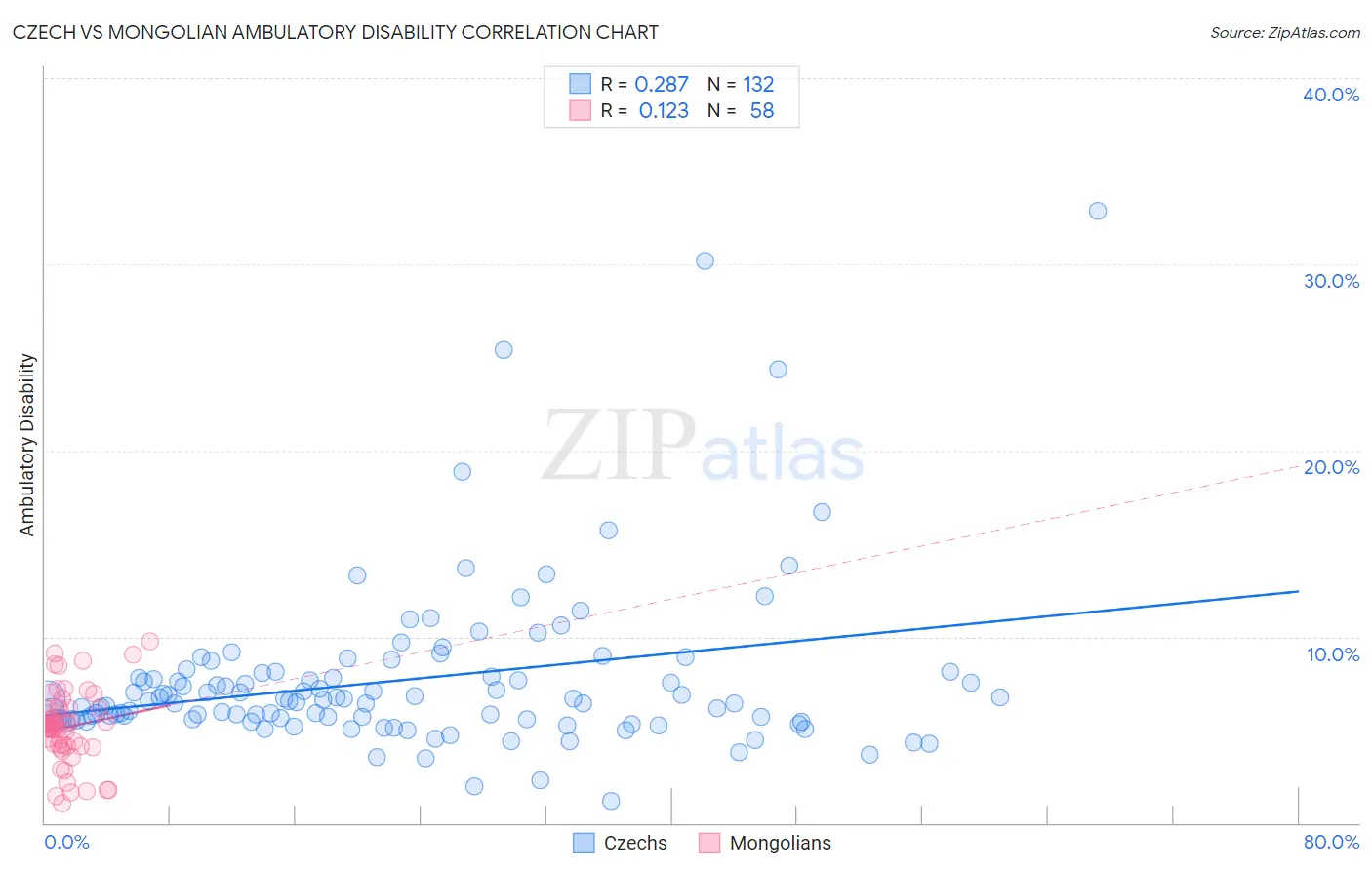 Czech vs Mongolian Ambulatory Disability
