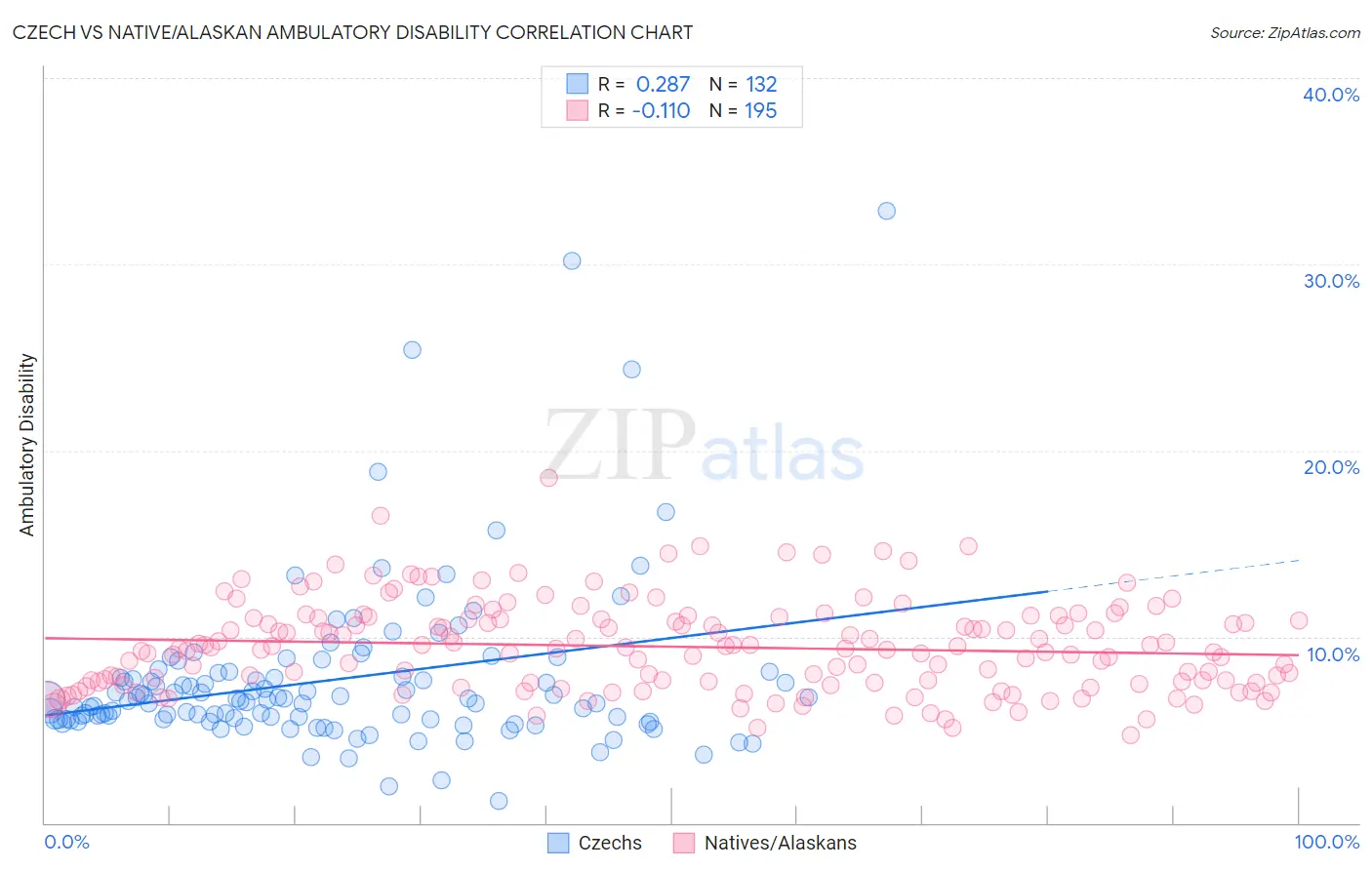 Czech vs Native/Alaskan Ambulatory Disability