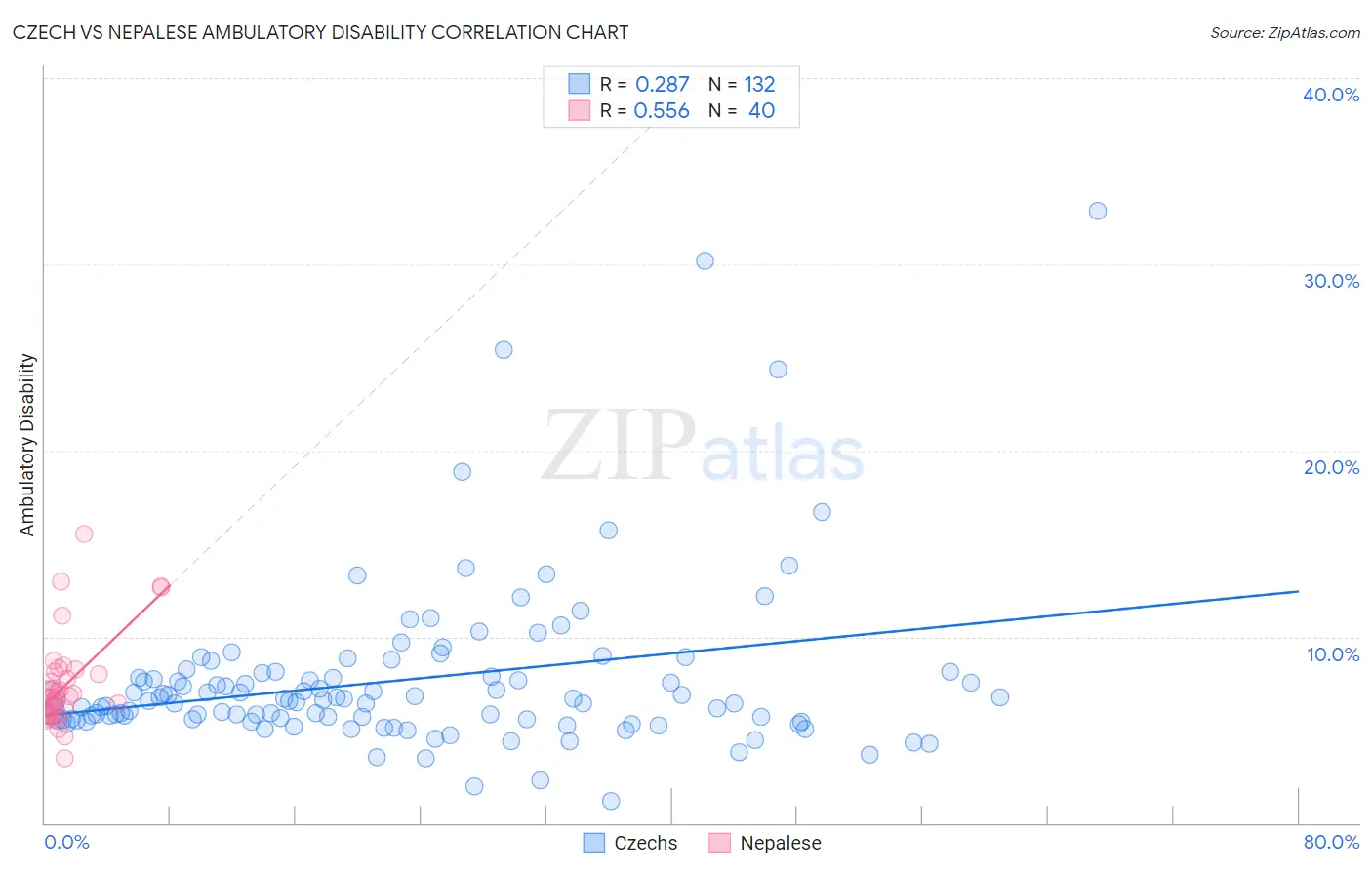 Czech vs Nepalese Ambulatory Disability