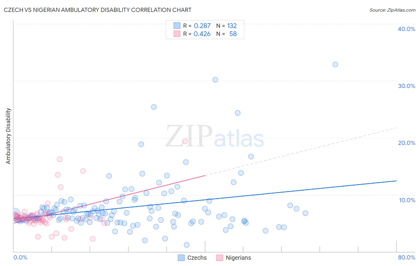 Czech vs Nigerian Ambulatory Disability
