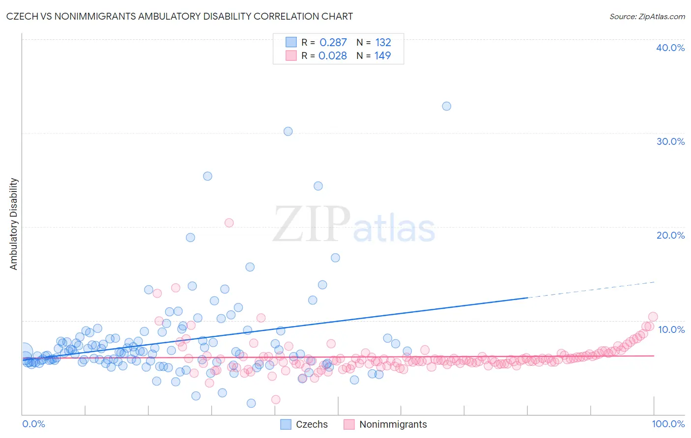 Czech vs Nonimmigrants Ambulatory Disability