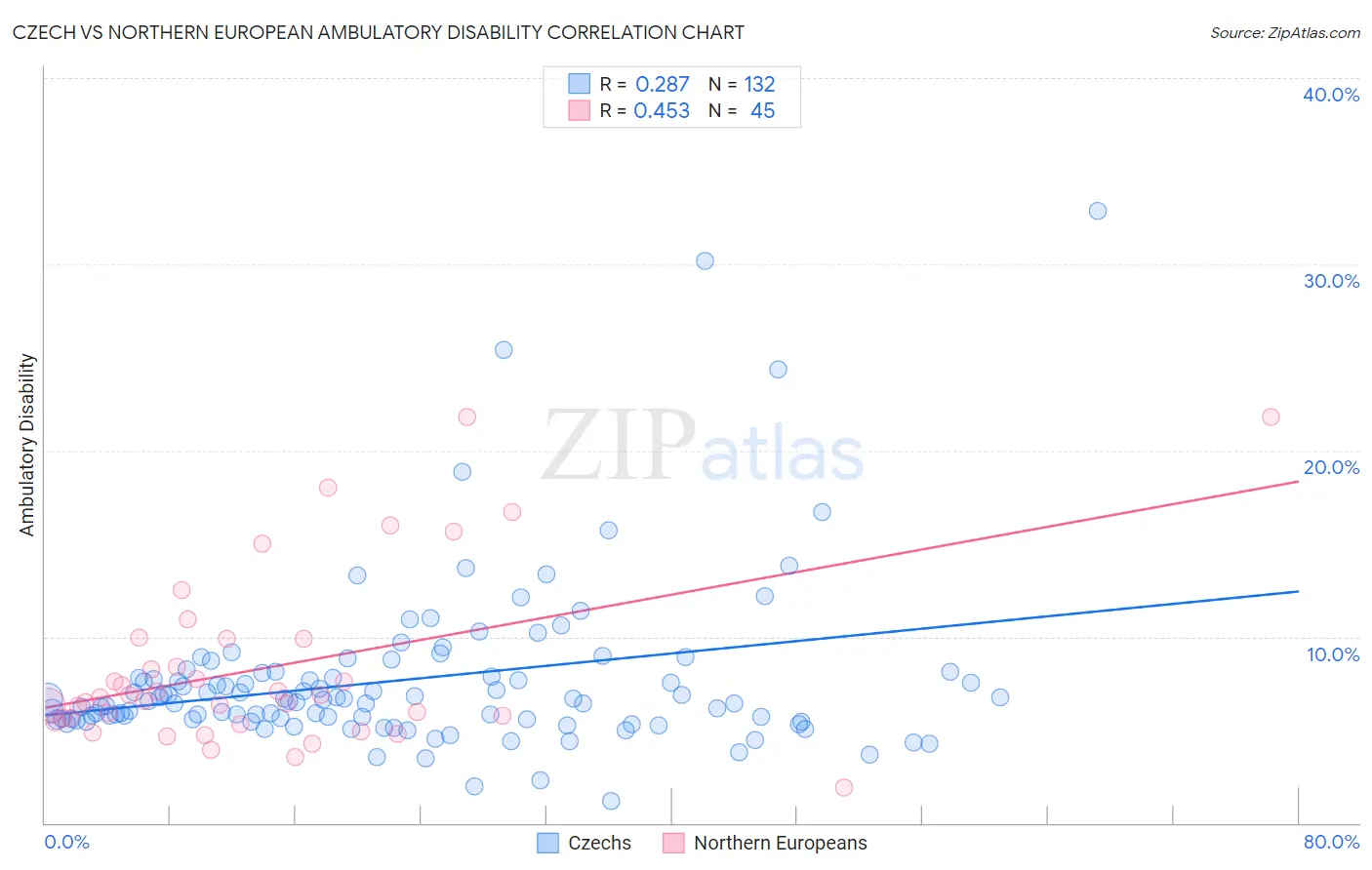 Czech vs Northern European Ambulatory Disability