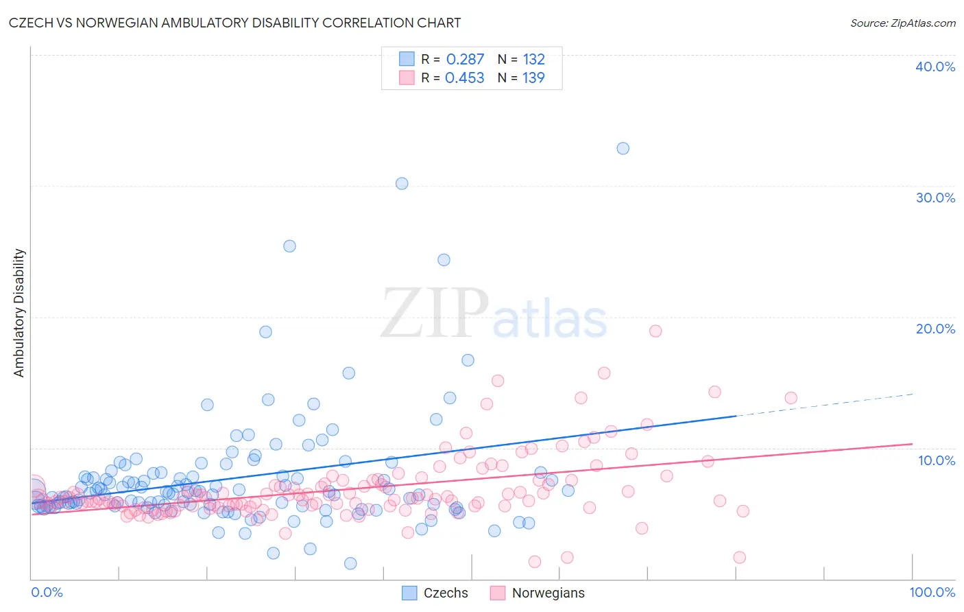 Czech vs Norwegian Ambulatory Disability
