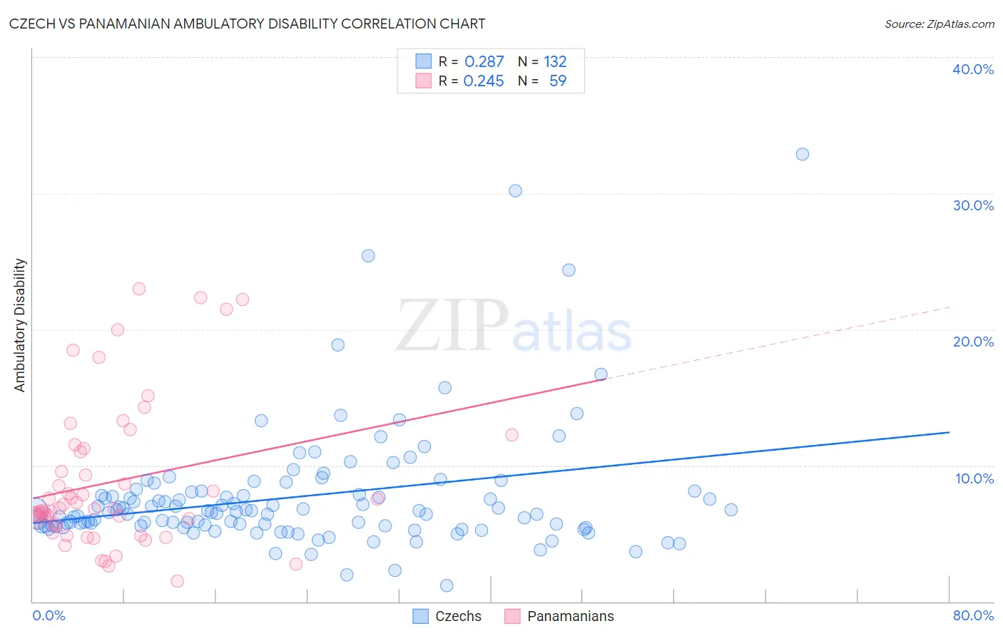 Czech vs Panamanian Ambulatory Disability