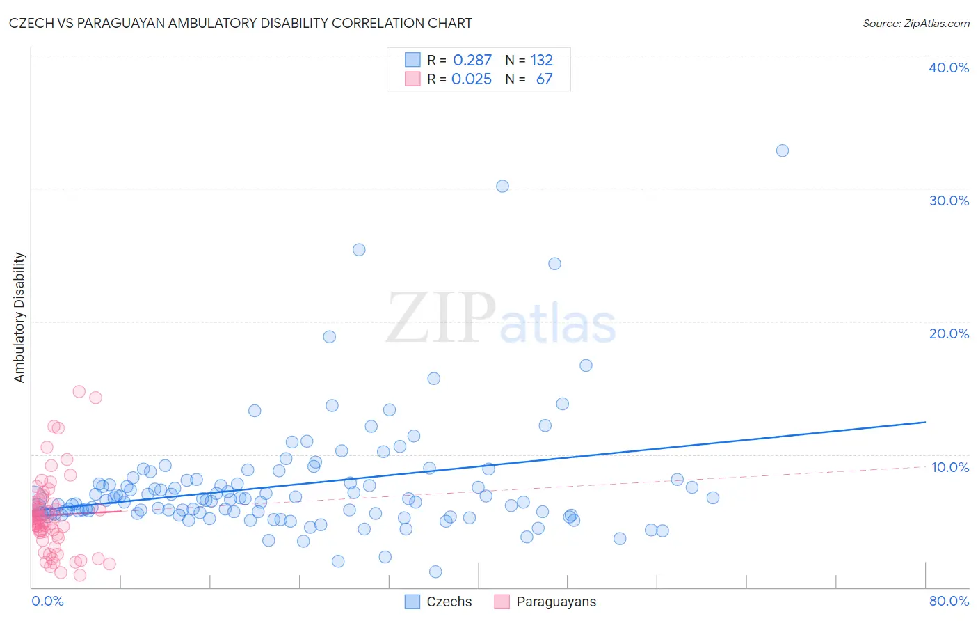 Czech vs Paraguayan Ambulatory Disability