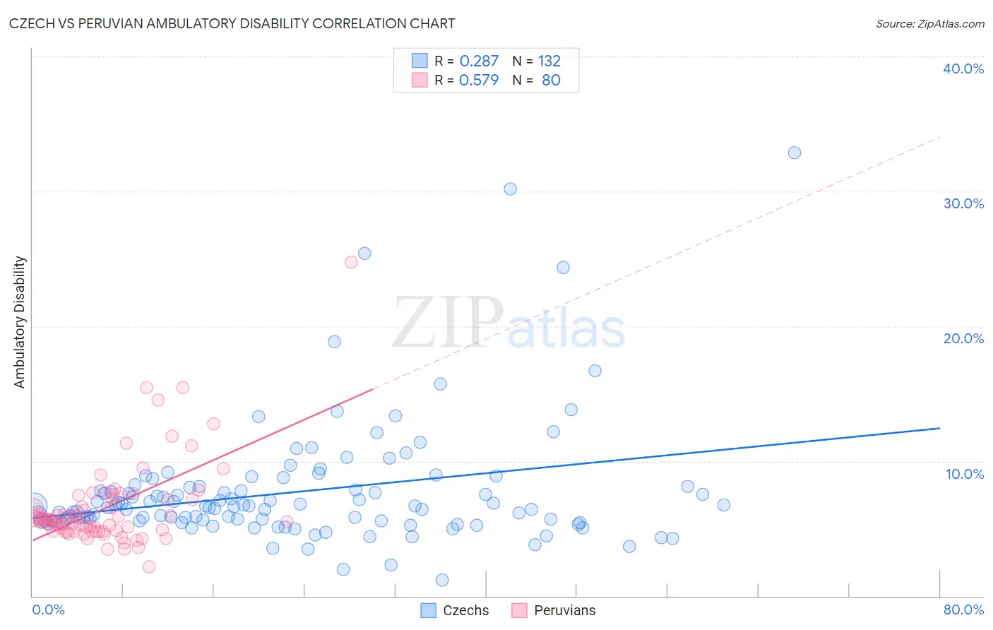 Czech vs Peruvian Ambulatory Disability