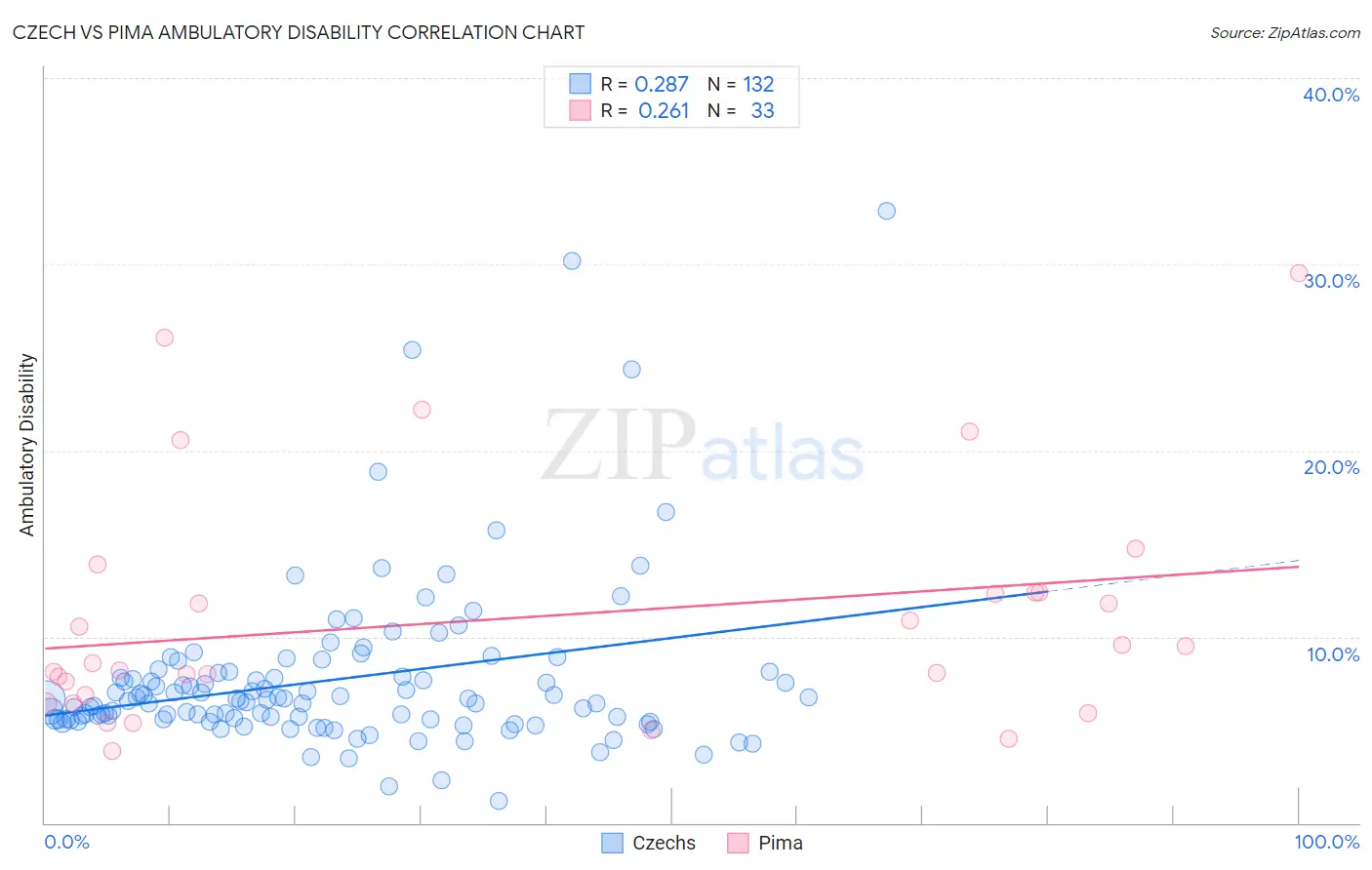 Czech vs Pima Ambulatory Disability