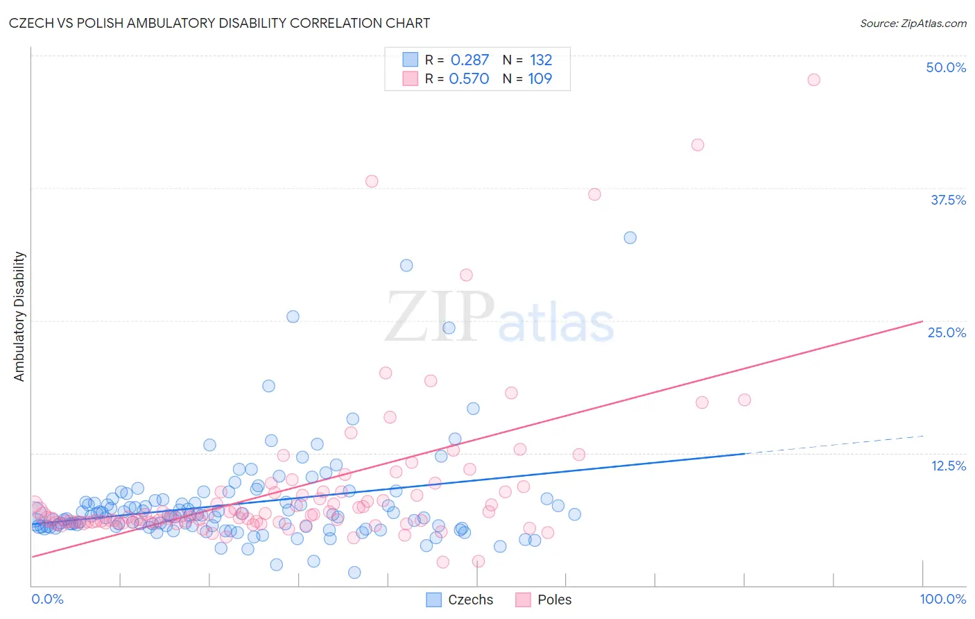 Czech vs Polish Ambulatory Disability