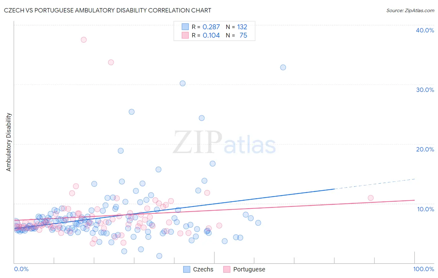 Czech vs Portuguese Ambulatory Disability
