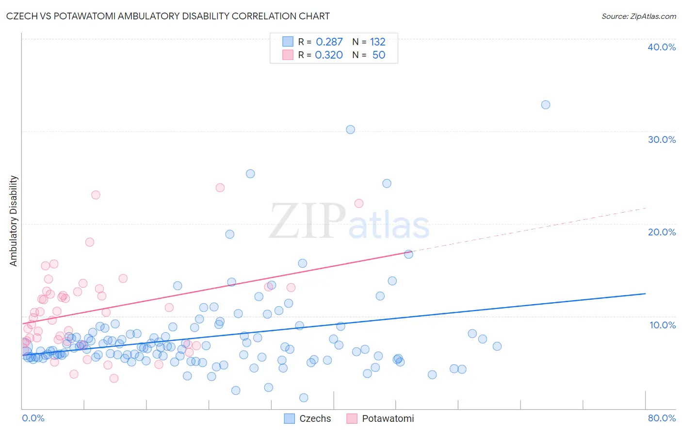 Czech vs Potawatomi Ambulatory Disability
