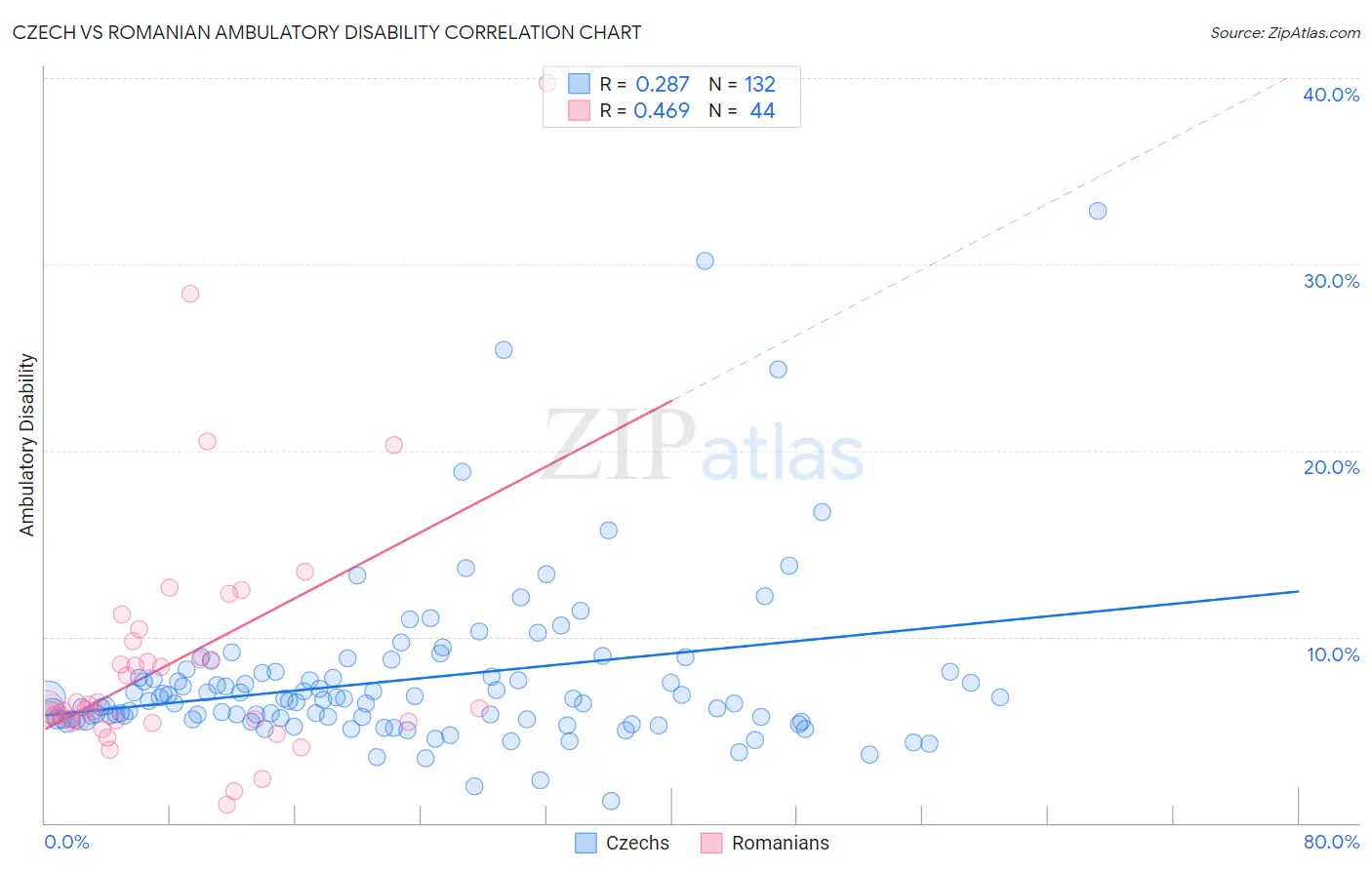 Czech vs Romanian Ambulatory Disability