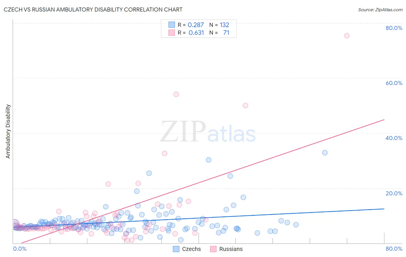 Czech vs Russian Ambulatory Disability