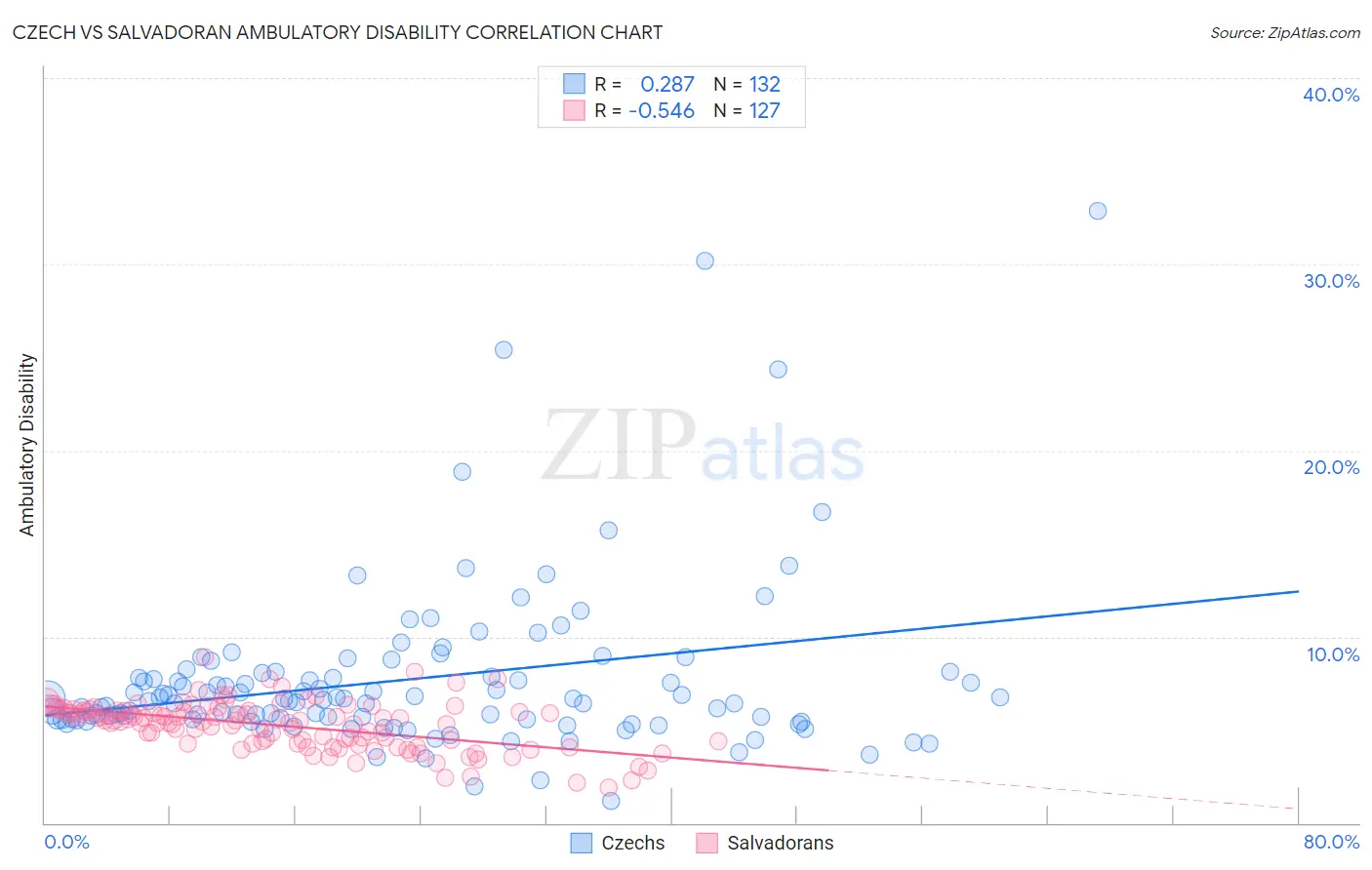 Czech vs Salvadoran Ambulatory Disability
