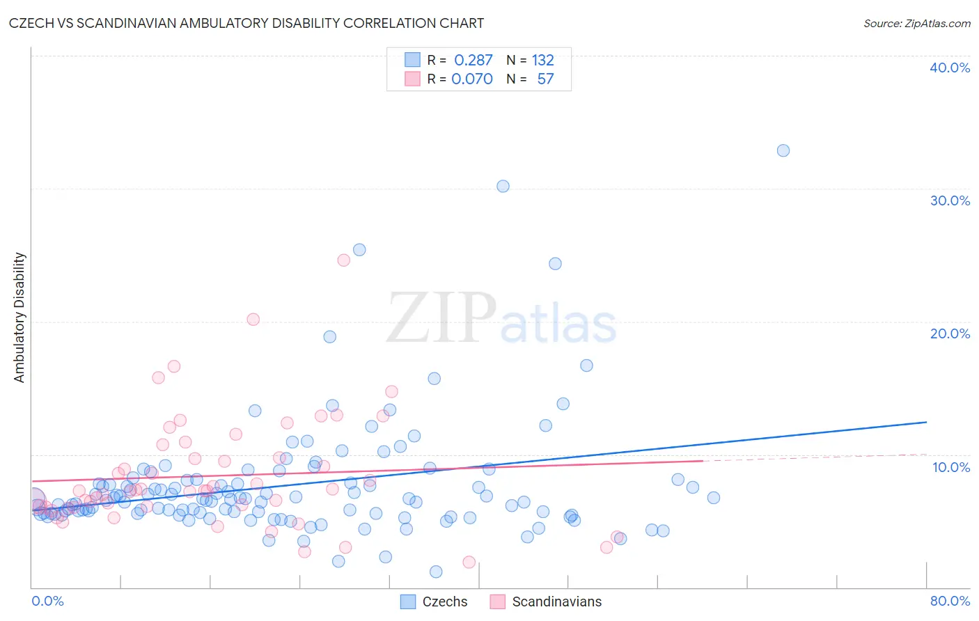 Czech vs Scandinavian Ambulatory Disability