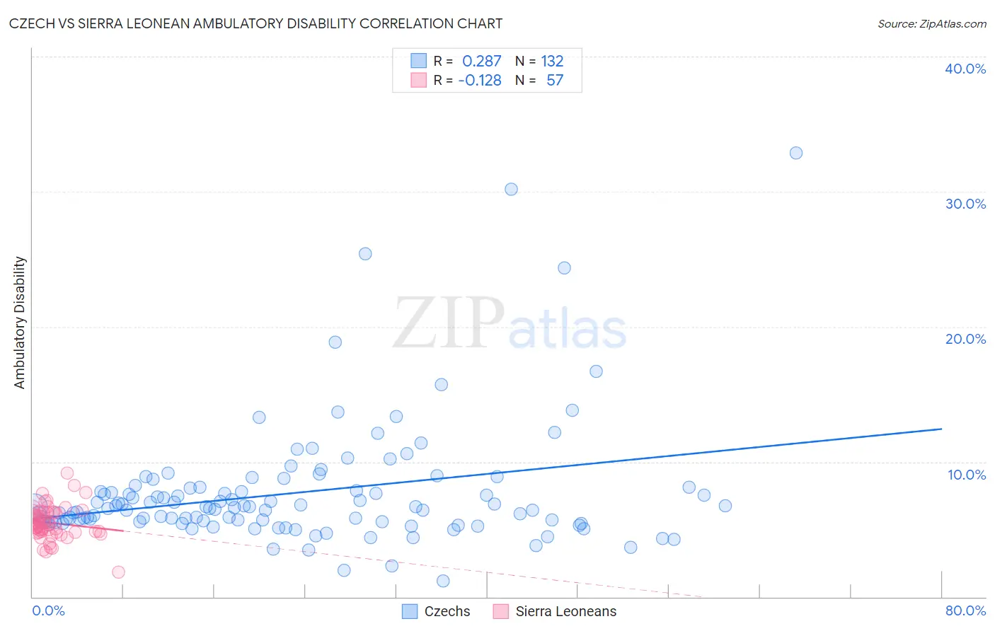 Czech vs Sierra Leonean Ambulatory Disability