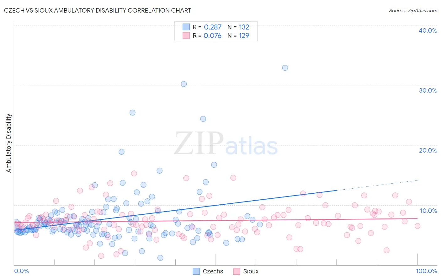 Czech vs Sioux Ambulatory Disability