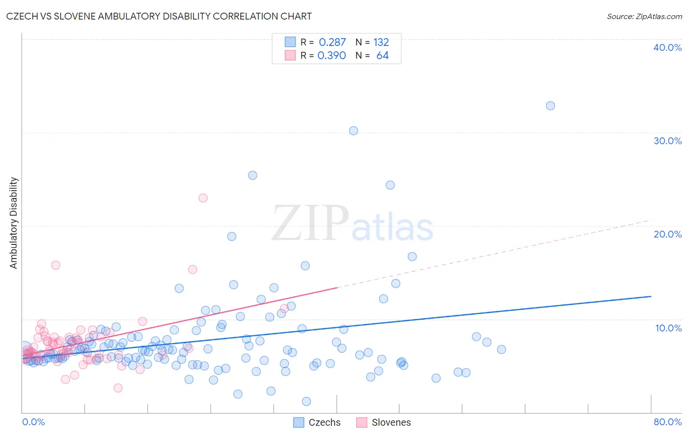 Czech vs Slovene Ambulatory Disability