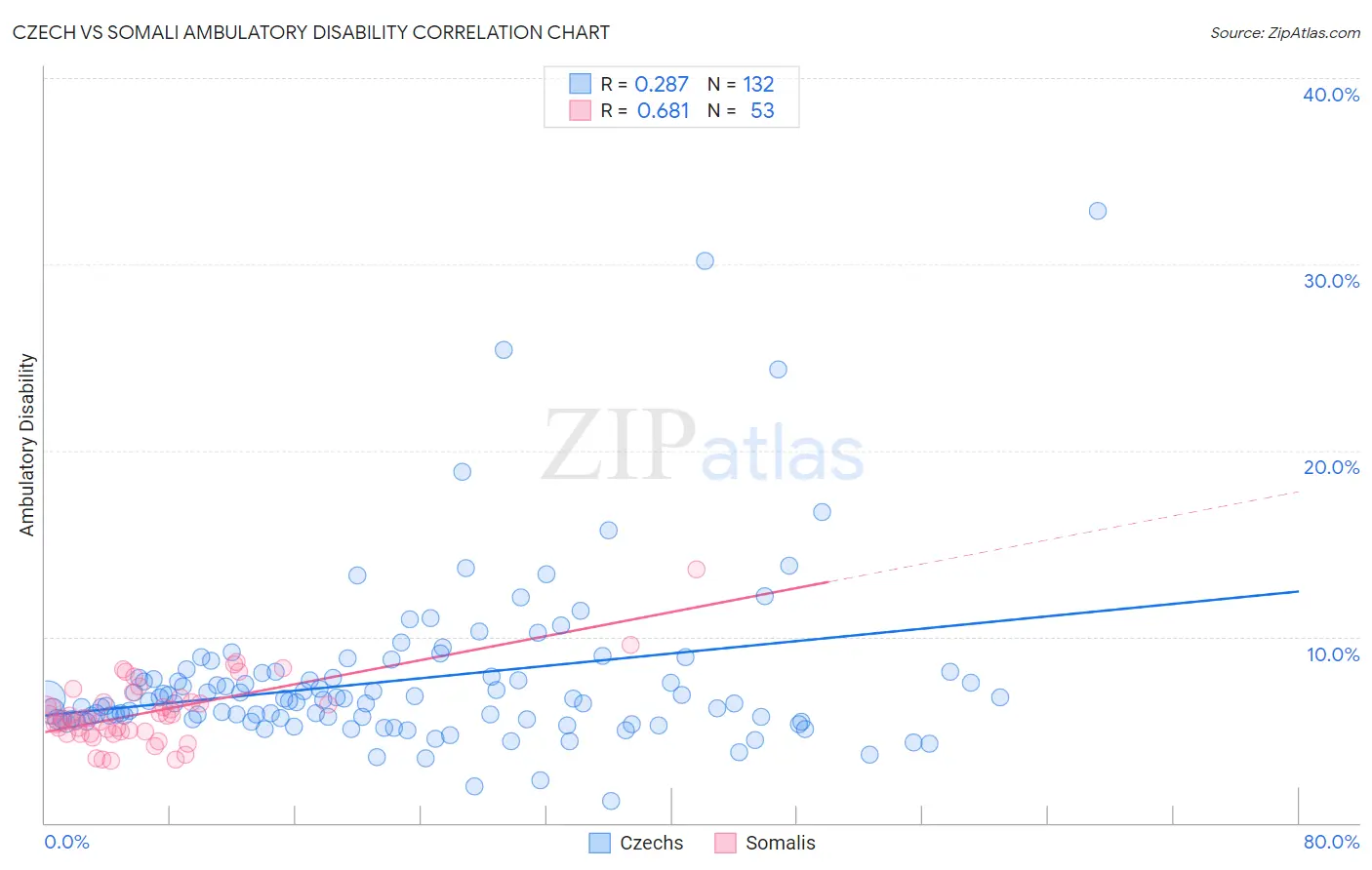 Czech vs Somali Ambulatory Disability