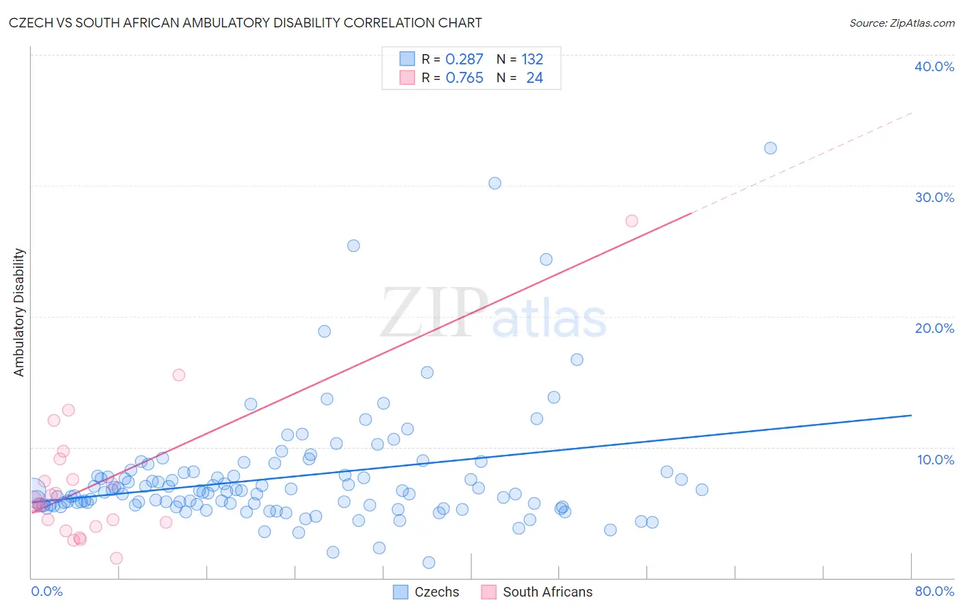 Czech vs South African Ambulatory Disability