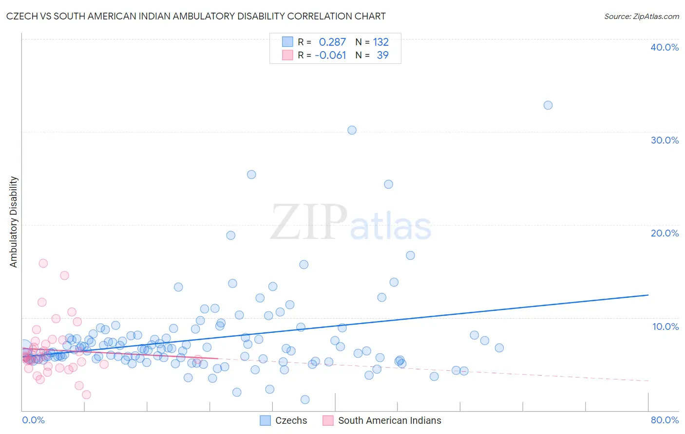 Czech vs South American Indian Ambulatory Disability