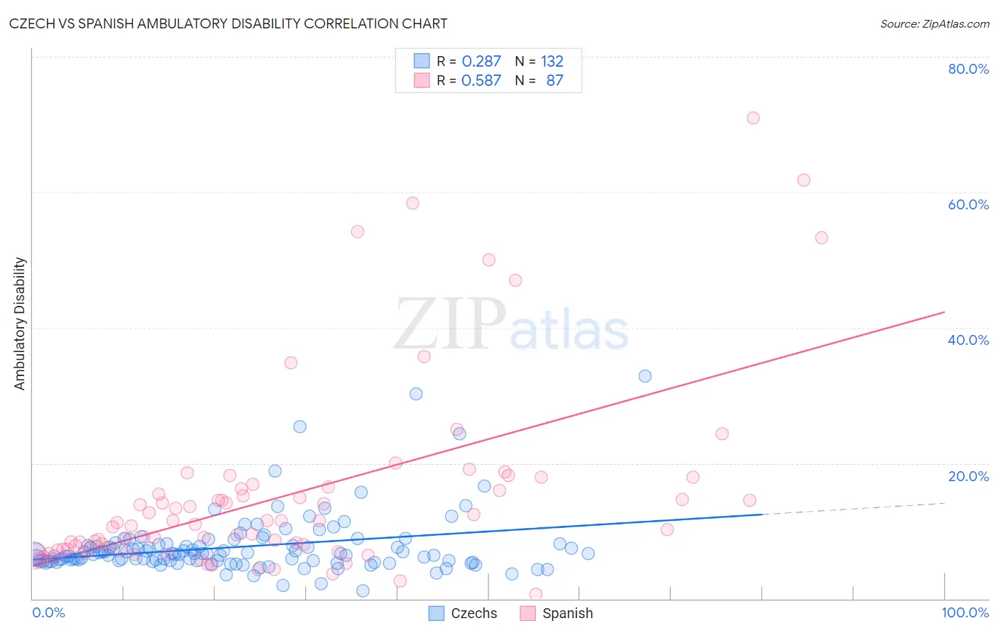 Czech vs Spanish Ambulatory Disability