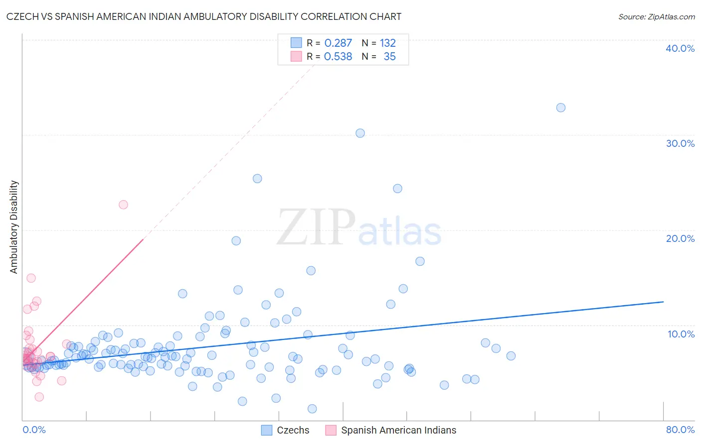 Czech vs Spanish American Indian Ambulatory Disability