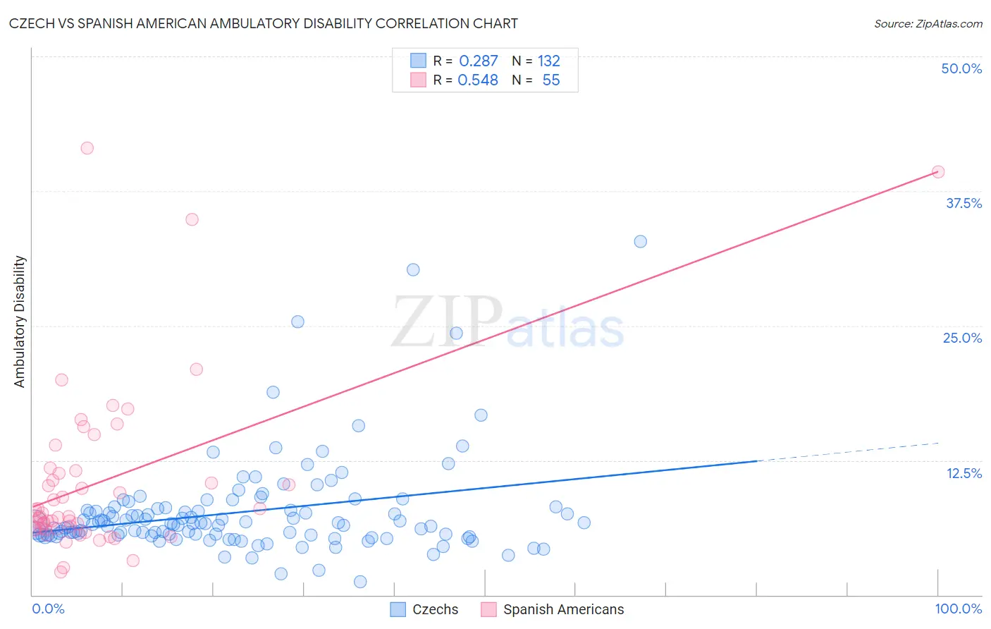 Czech vs Spanish American Ambulatory Disability