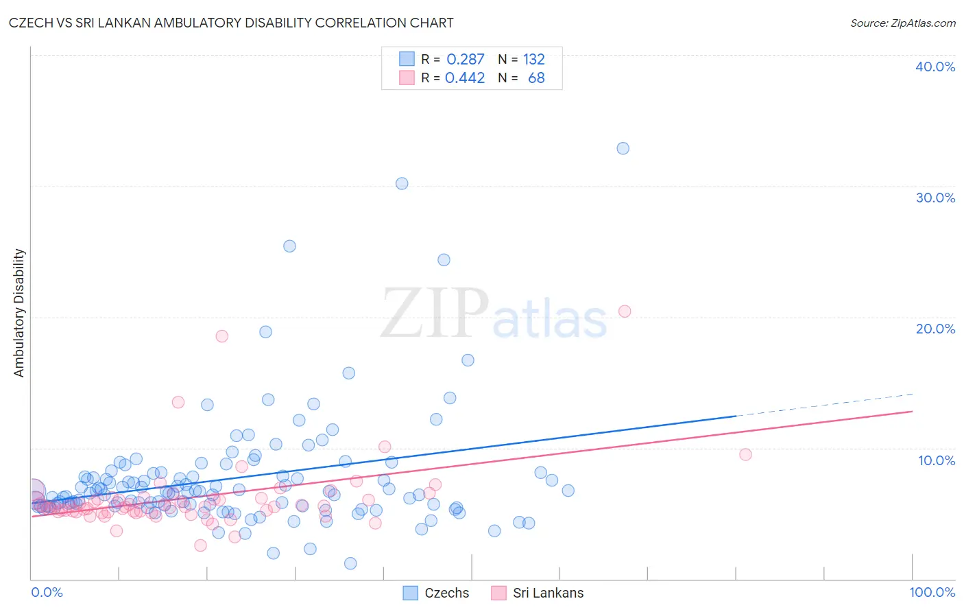 Czech vs Sri Lankan Ambulatory Disability