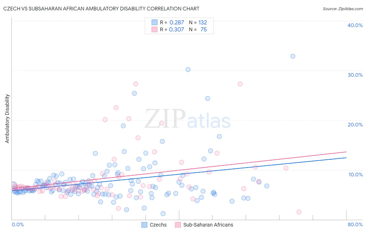 Czech vs Subsaharan African Ambulatory Disability
