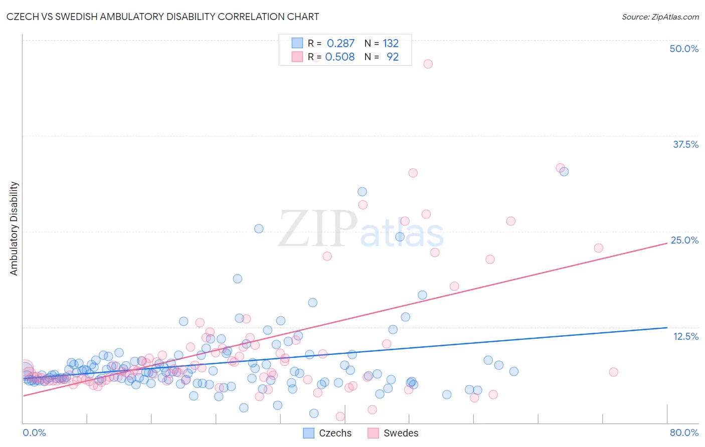Czech vs Swedish Ambulatory Disability