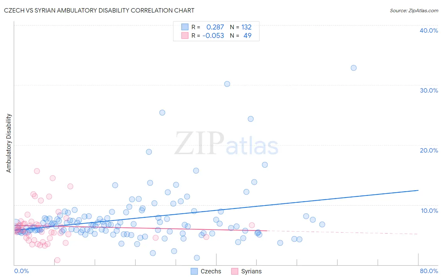 Czech vs Syrian Ambulatory Disability