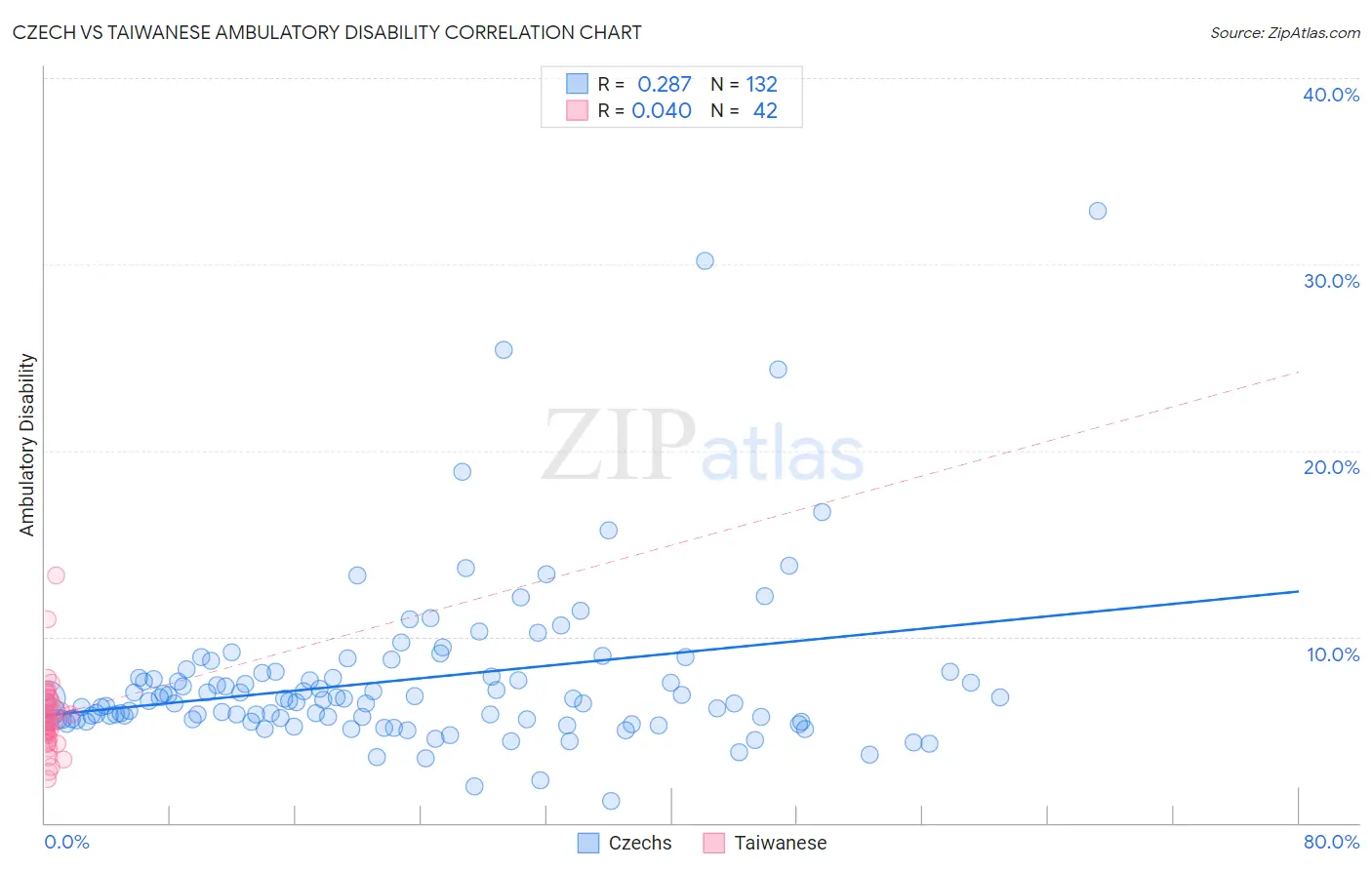 Czech vs Taiwanese Ambulatory Disability
