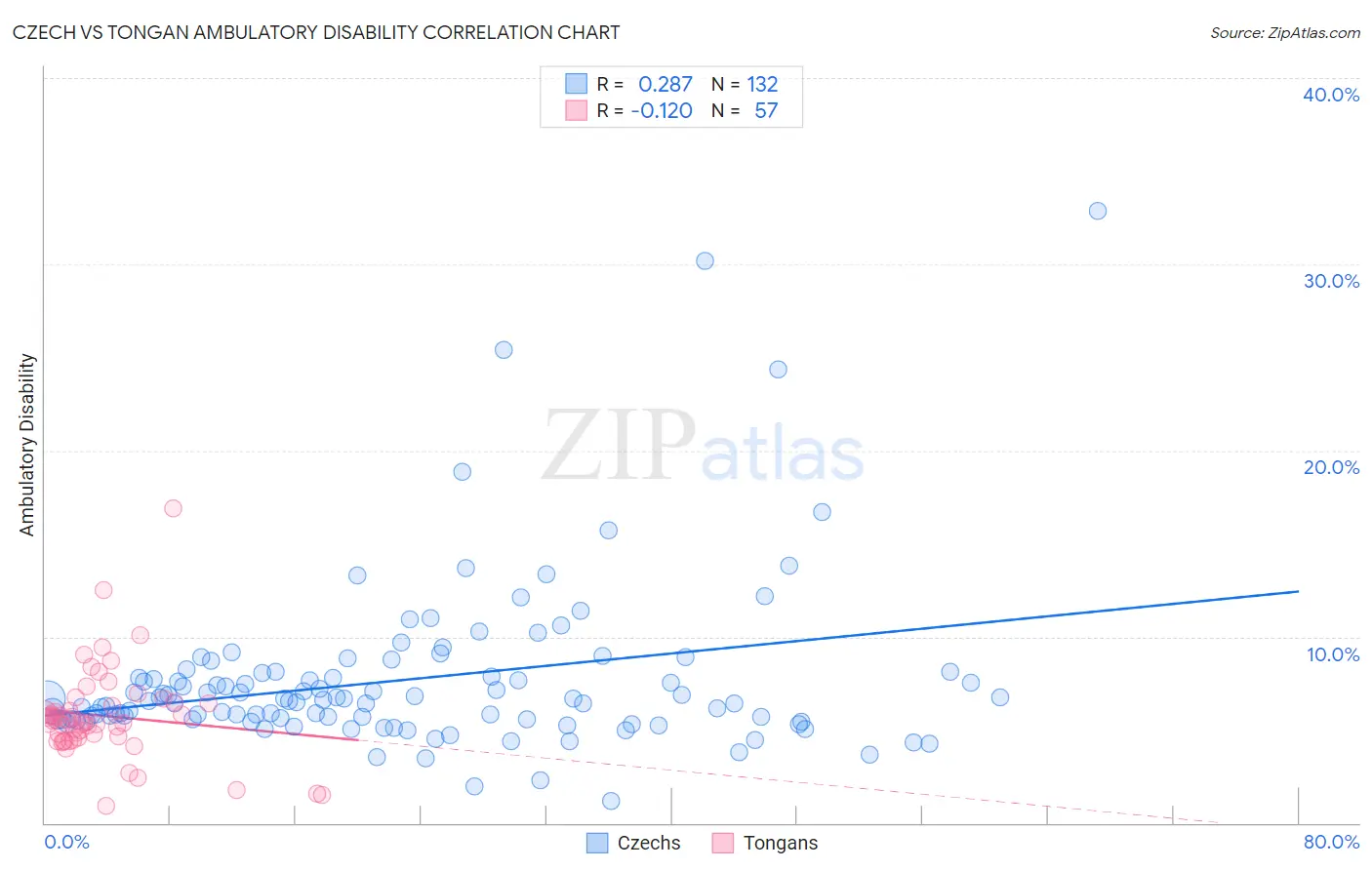 Czech vs Tongan Ambulatory Disability