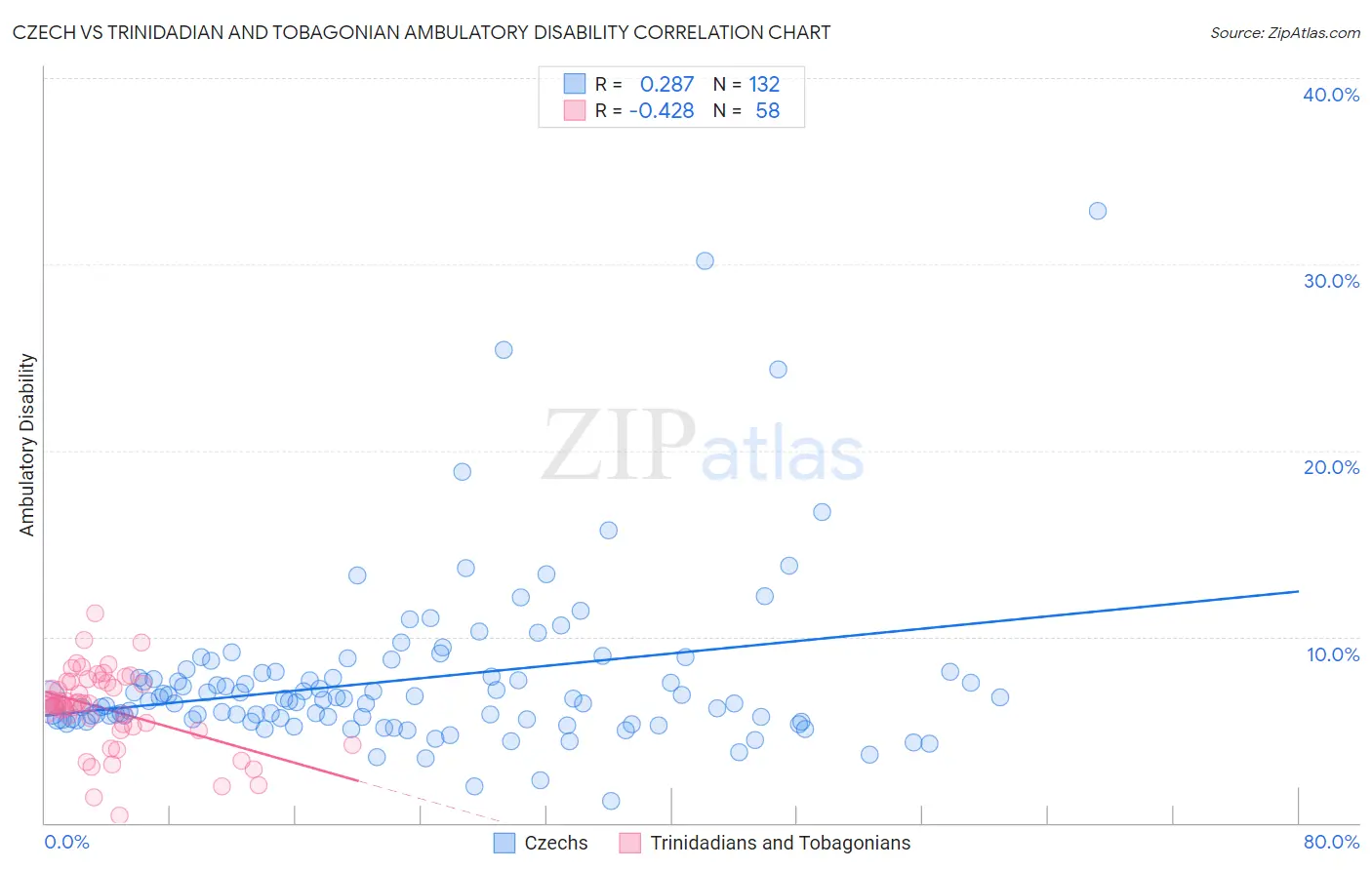 Czech vs Trinidadian and Tobagonian Ambulatory Disability