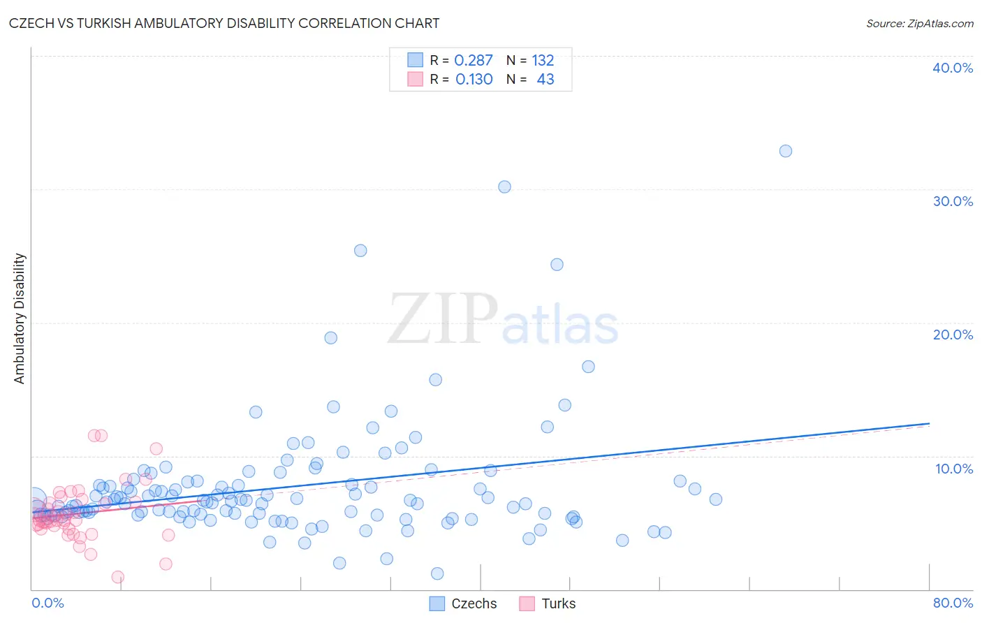 Czech vs Turkish Ambulatory Disability