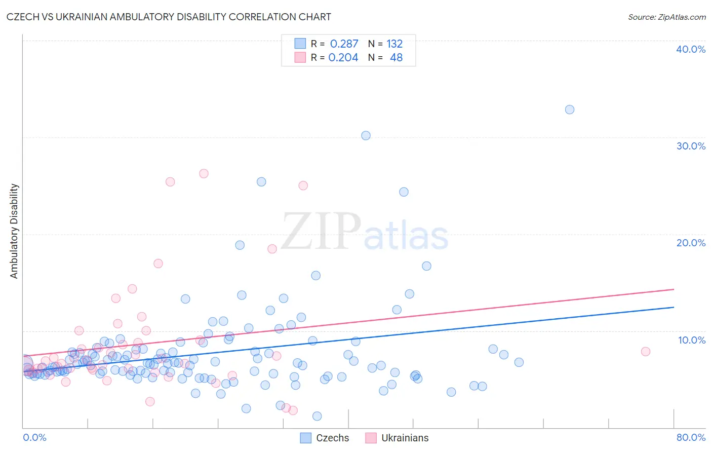 Czech vs Ukrainian Ambulatory Disability