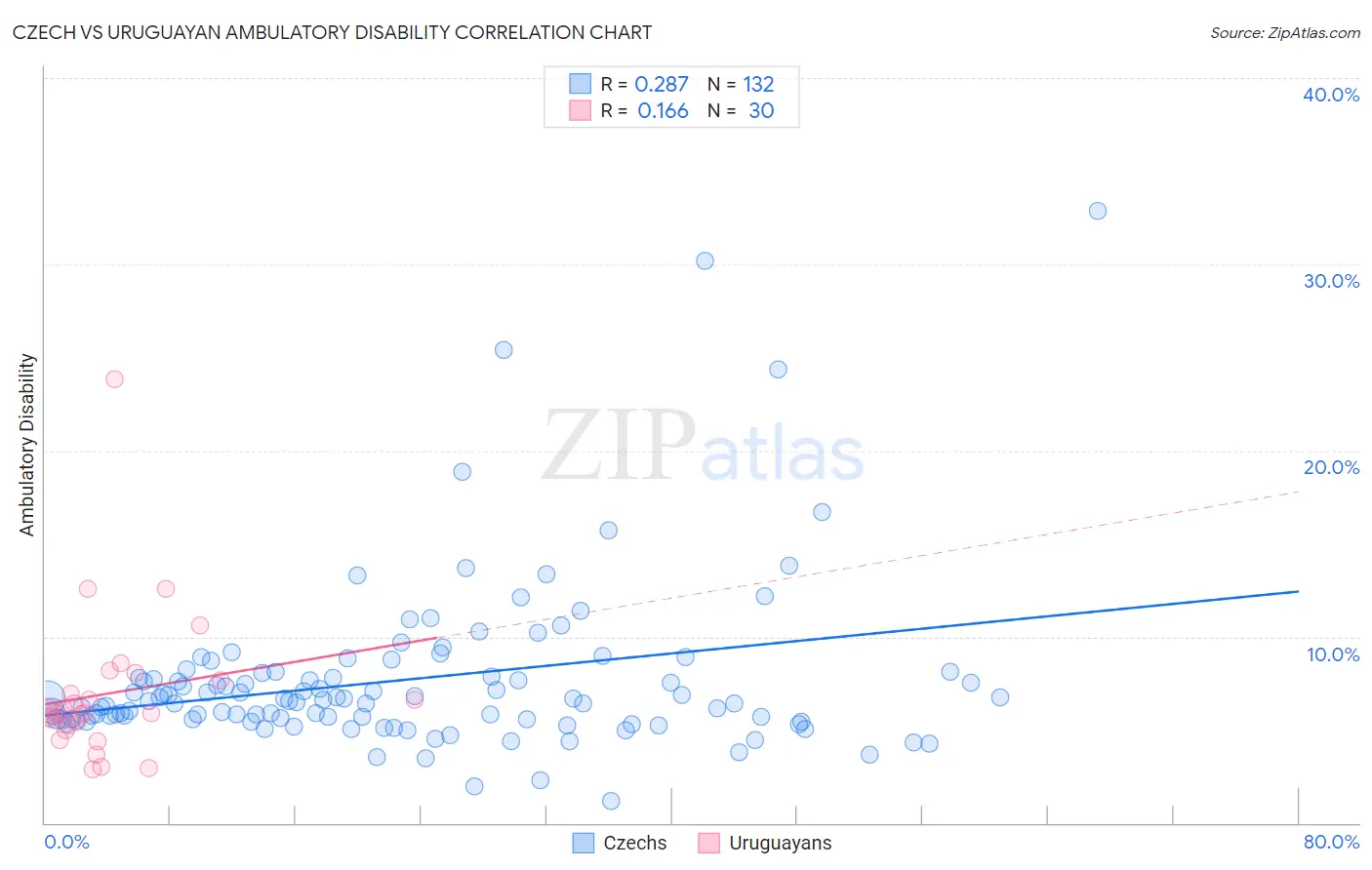 Czech vs Uruguayan Ambulatory Disability