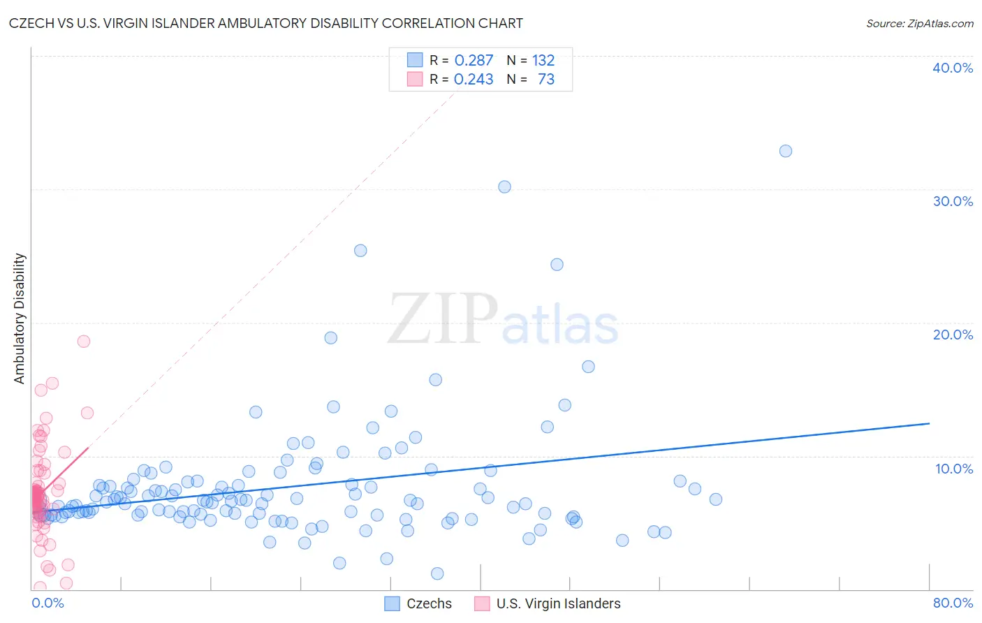 Czech vs U.S. Virgin Islander Ambulatory Disability