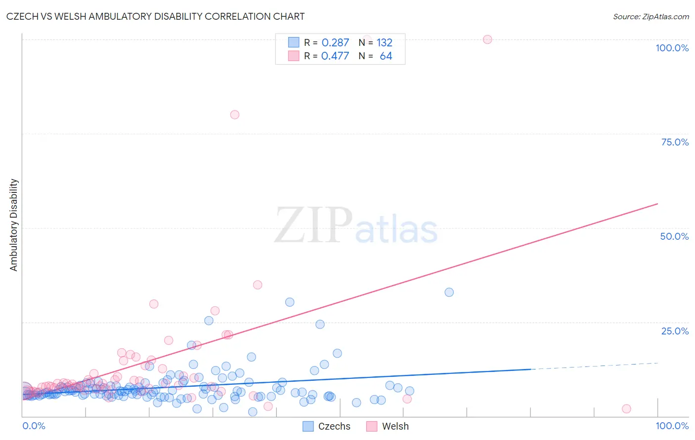 Czech vs Welsh Ambulatory Disability