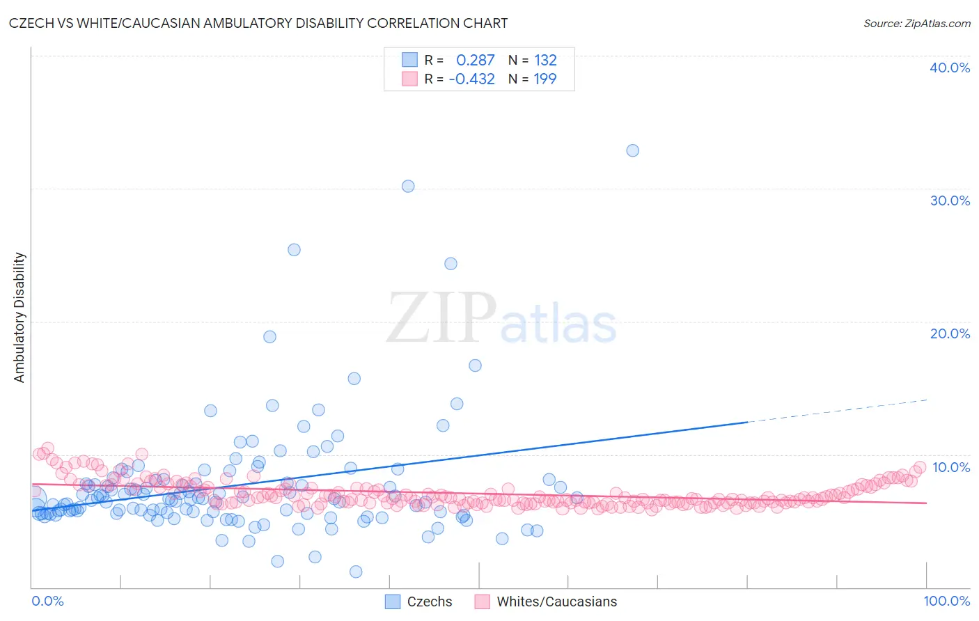 Czech vs White/Caucasian Ambulatory Disability