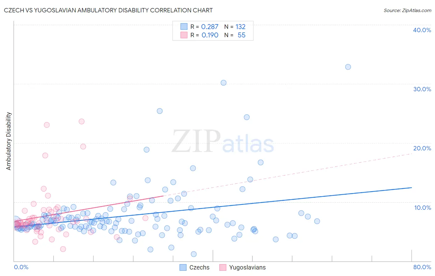 Czech vs Yugoslavian Ambulatory Disability