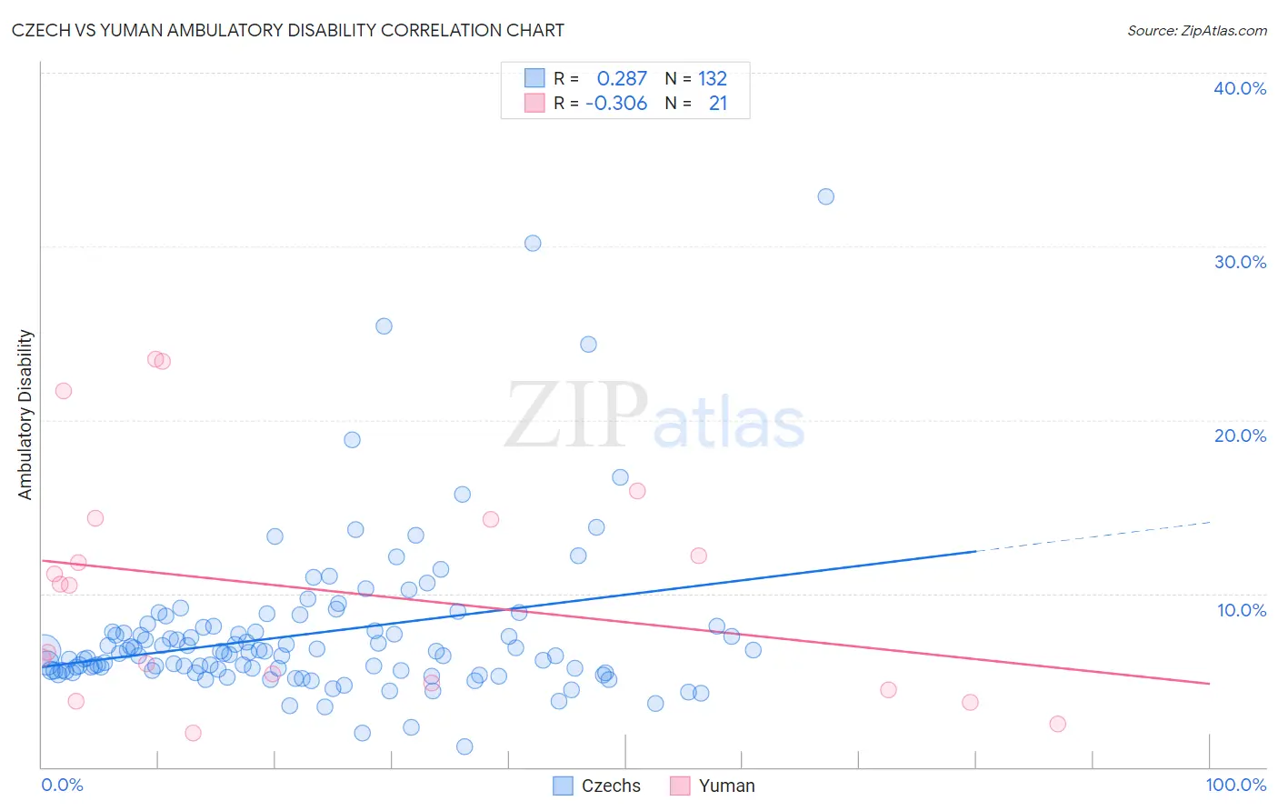 Czech vs Yuman Ambulatory Disability