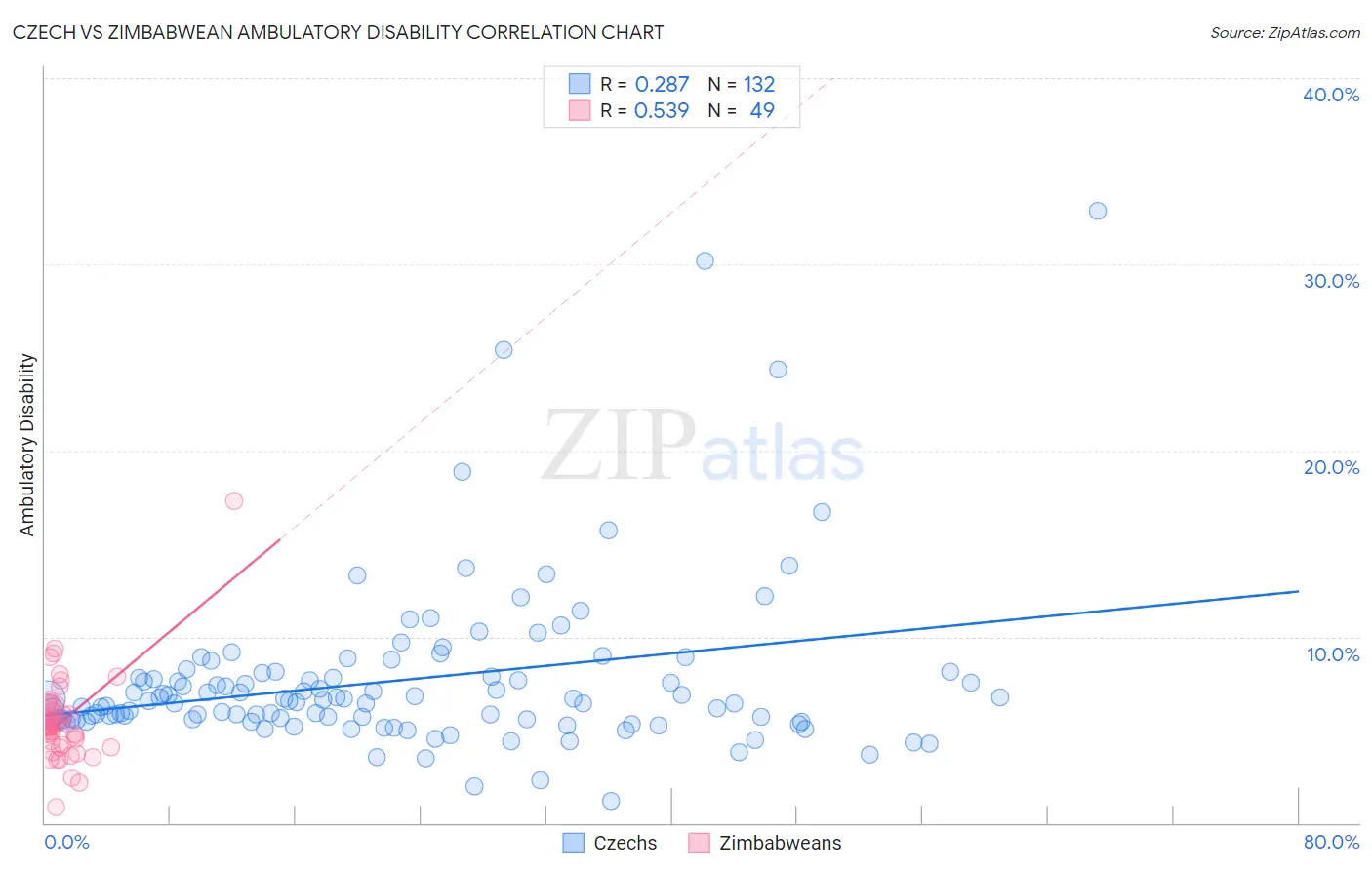 Czech vs Zimbabwean Ambulatory Disability
