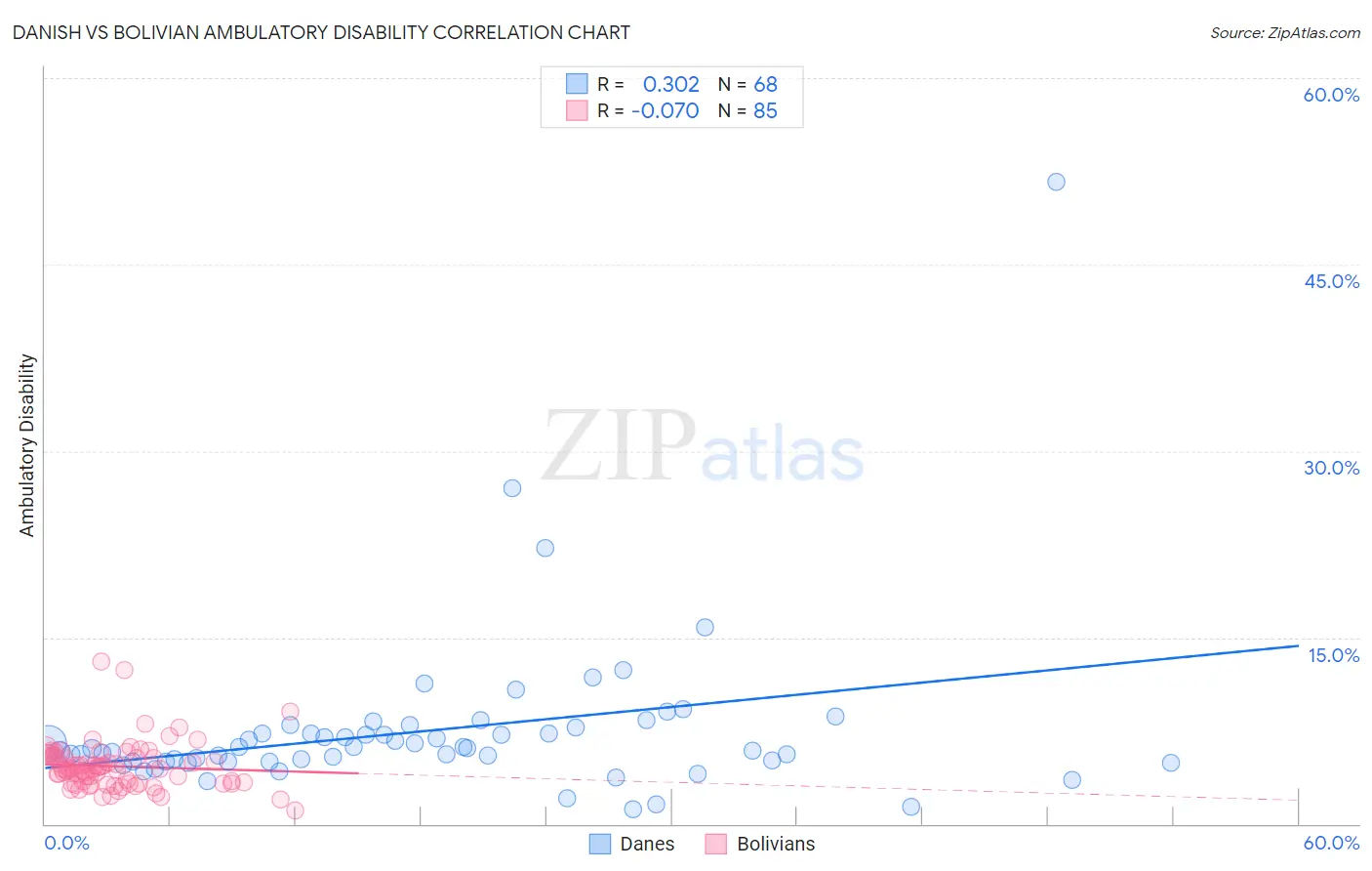 Danish vs Bolivian Ambulatory Disability