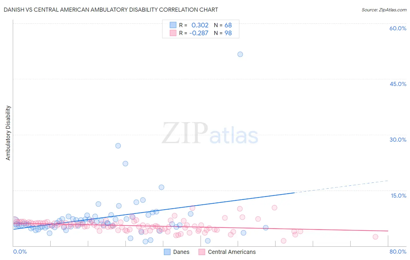 Danish vs Central American Ambulatory Disability