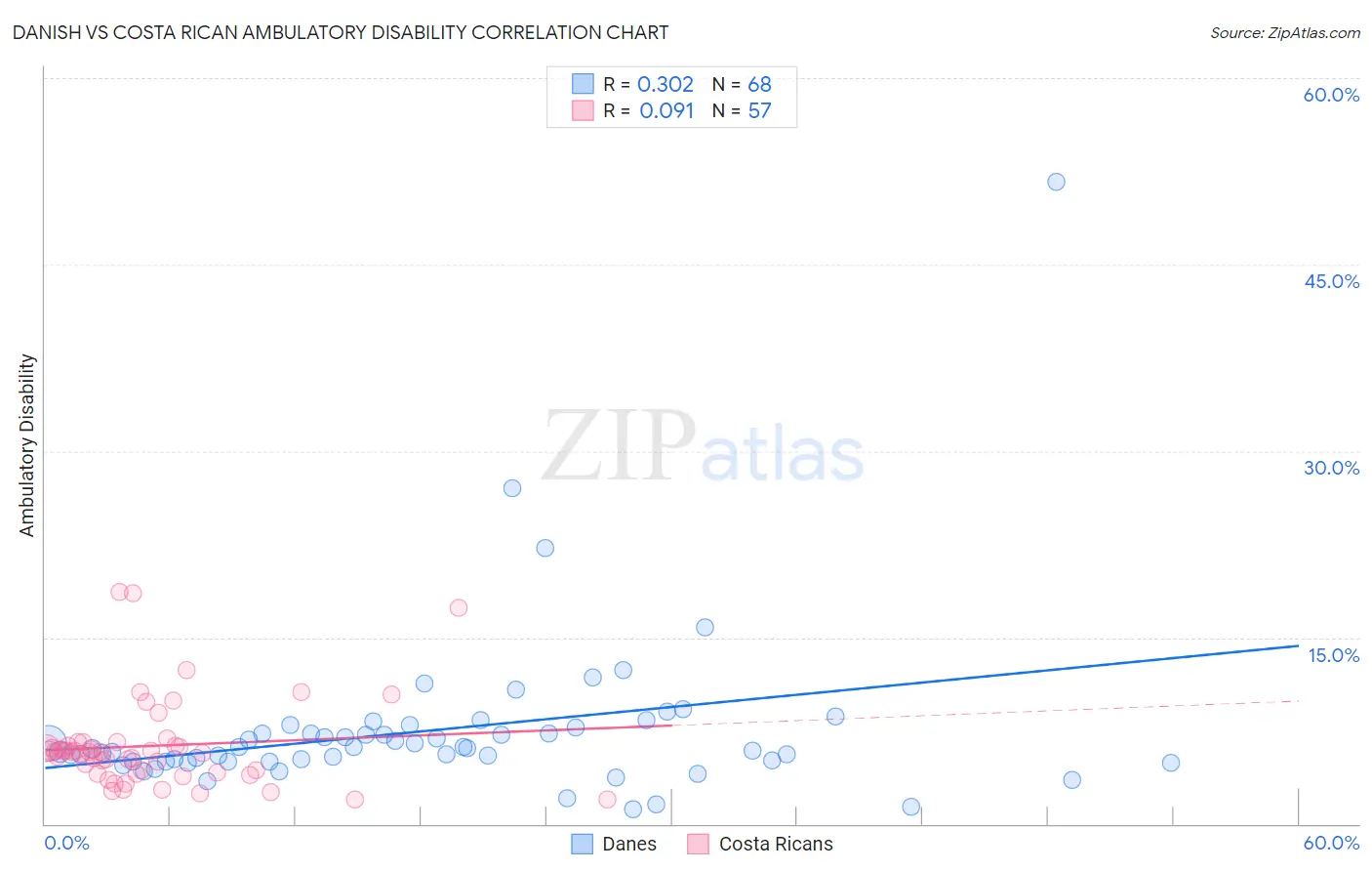 Danish vs Costa Rican Ambulatory Disability